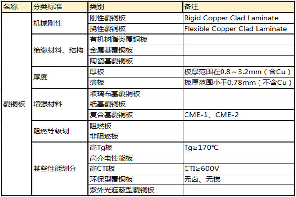 PCB板的材質(zhì)有哪些,pcb板材有哪些分類(lèi)